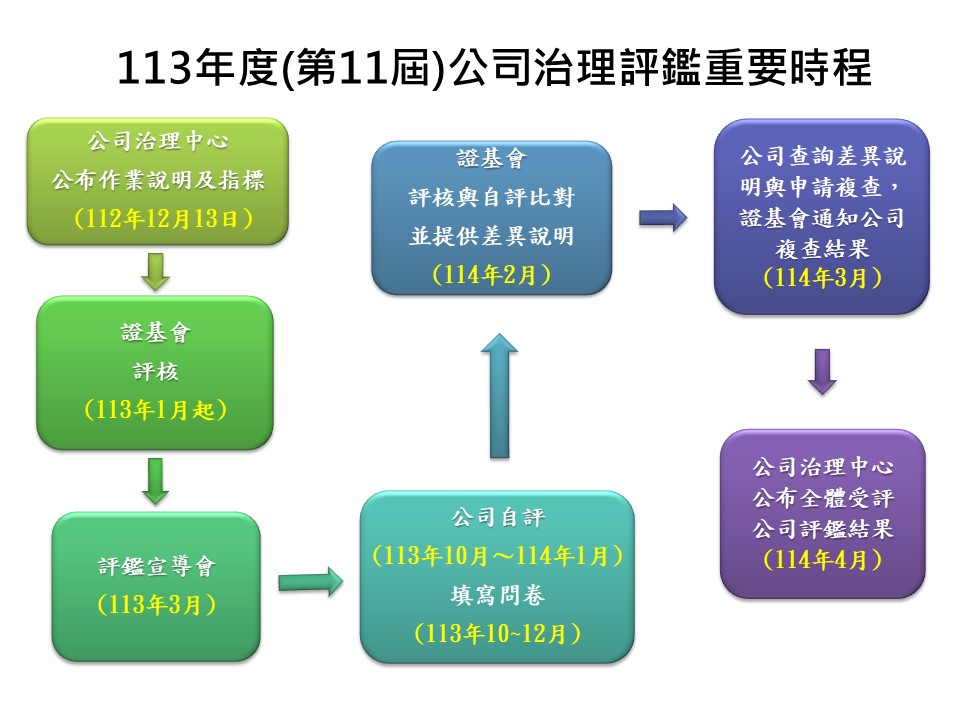 113年度（第11屆）公司治理評鑑重要時程